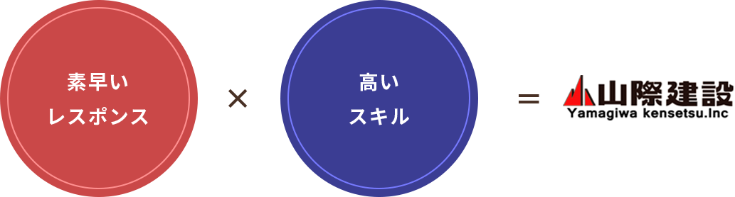 素早いレスポンス×高いスキル=山際建設